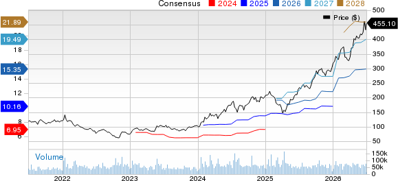 Taiwan Semiconductor Manufacturing Company Ltd. Price and Consensus