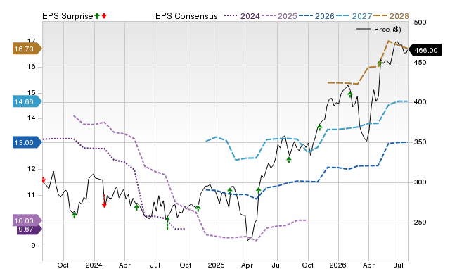 Price, Consensus and EPS Surprise Chart for ROK