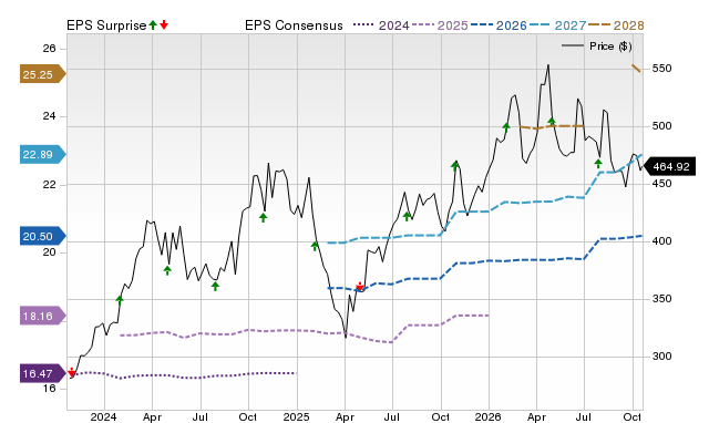 Price, Consensus and EPS Surprise Chart for HUBB