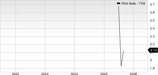 Credo Technology Group Holding Ltd. PEG Ratio (TTM)