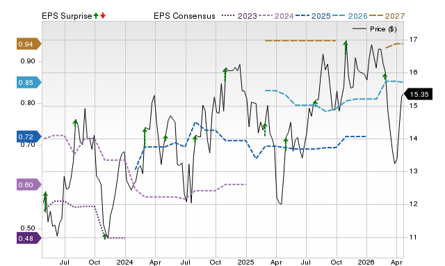 Price, Consensus and EPS Surprise Chart for HAYW