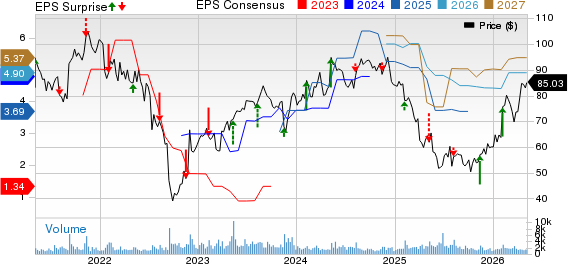 Spectrum Brands Holdings Inc. Price, Consensus and EPS Surprise