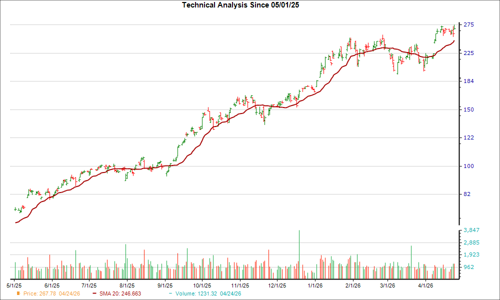 Moving Average Chart for LRCX
