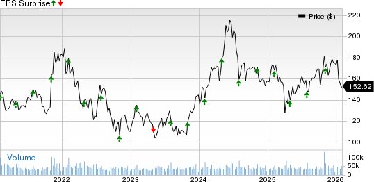 QUALCOMM Incorporated Price and EPS Surprise