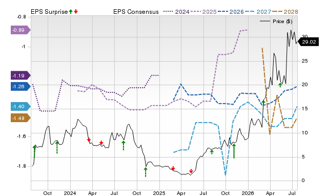 Zacks Price, Consensus and EPS Surprise Chart for TNGX