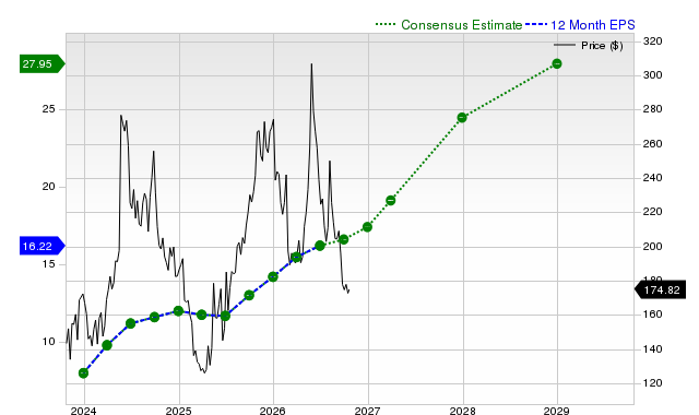 12-month consensus EPS estimate for FSLR