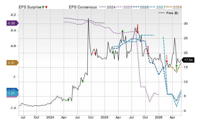 Zacks Price, Consensus and EPS Surprise Chart for SMMT