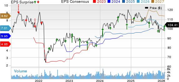 Post Holdings, Inc. Price, Consensus and EPS Surprise