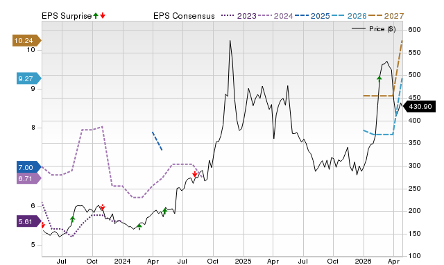 Price, Consensus and EPS Surprise Chart for TPL