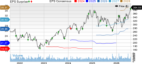 Corpay, Inc. Price, Consensus and EPS Surprise