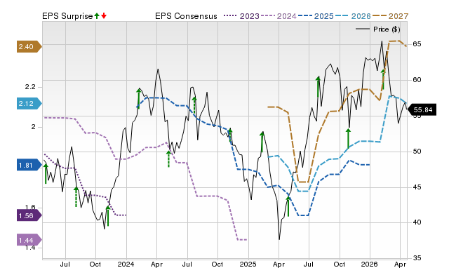 Price, Consensus and EPS Surprise Chart for RRR