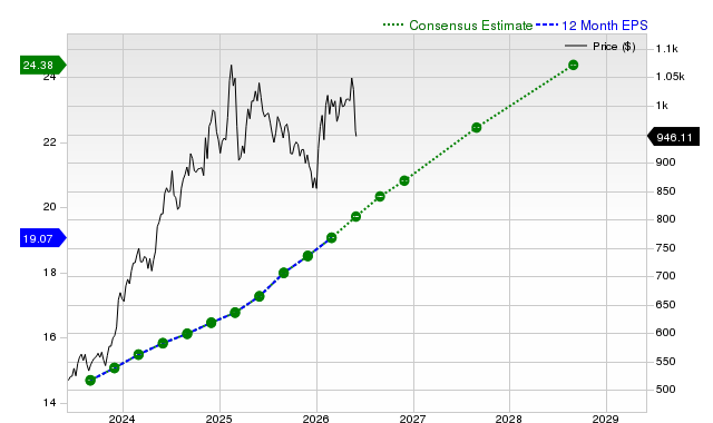 12-month consensus EPS estimate for COST
