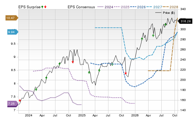 Price, Consensus and EPS Surprise Chart for CLH