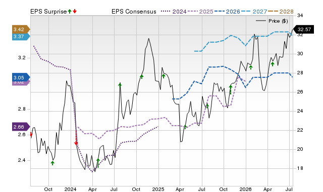 Price, Consensus and EPS Surprise Chart for COLB