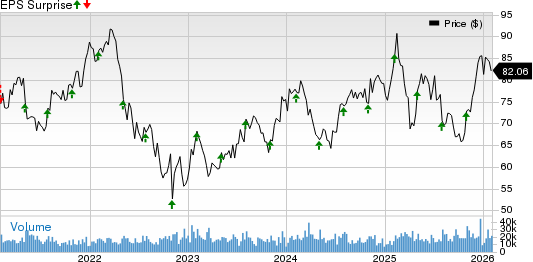 Cognizant Technology Solutions Corporation Price and EPS Surprise