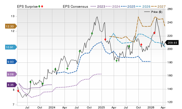 Price, Consensus and EPS Surprise Chart for PKG