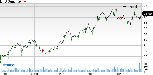 W.R. Berkley Corporation Price and EPS Surprise