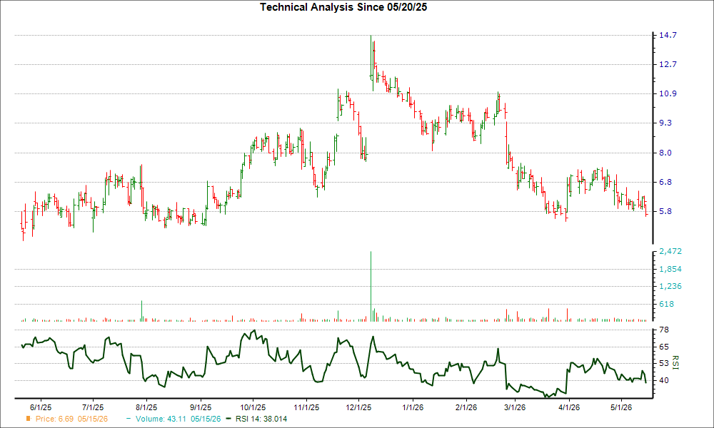 3-month RSI Chart for FULC