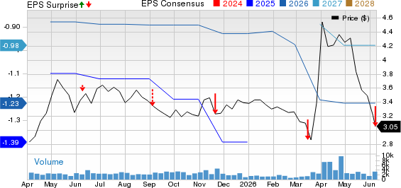 VinFast Auto Ltd. Price, Consensus and EPS Surprise