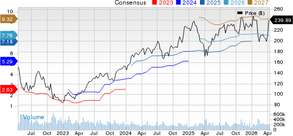 Amazon.com, Inc. Price and Consensus