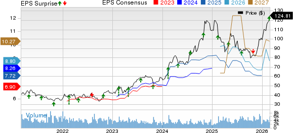 Allison Transmission Holdings, Inc. Price, Consensus and EPS Surprise