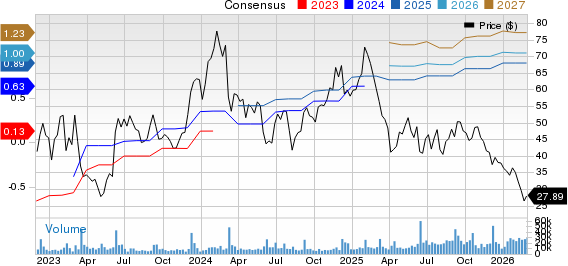 GitLab Inc. Price and Consensus