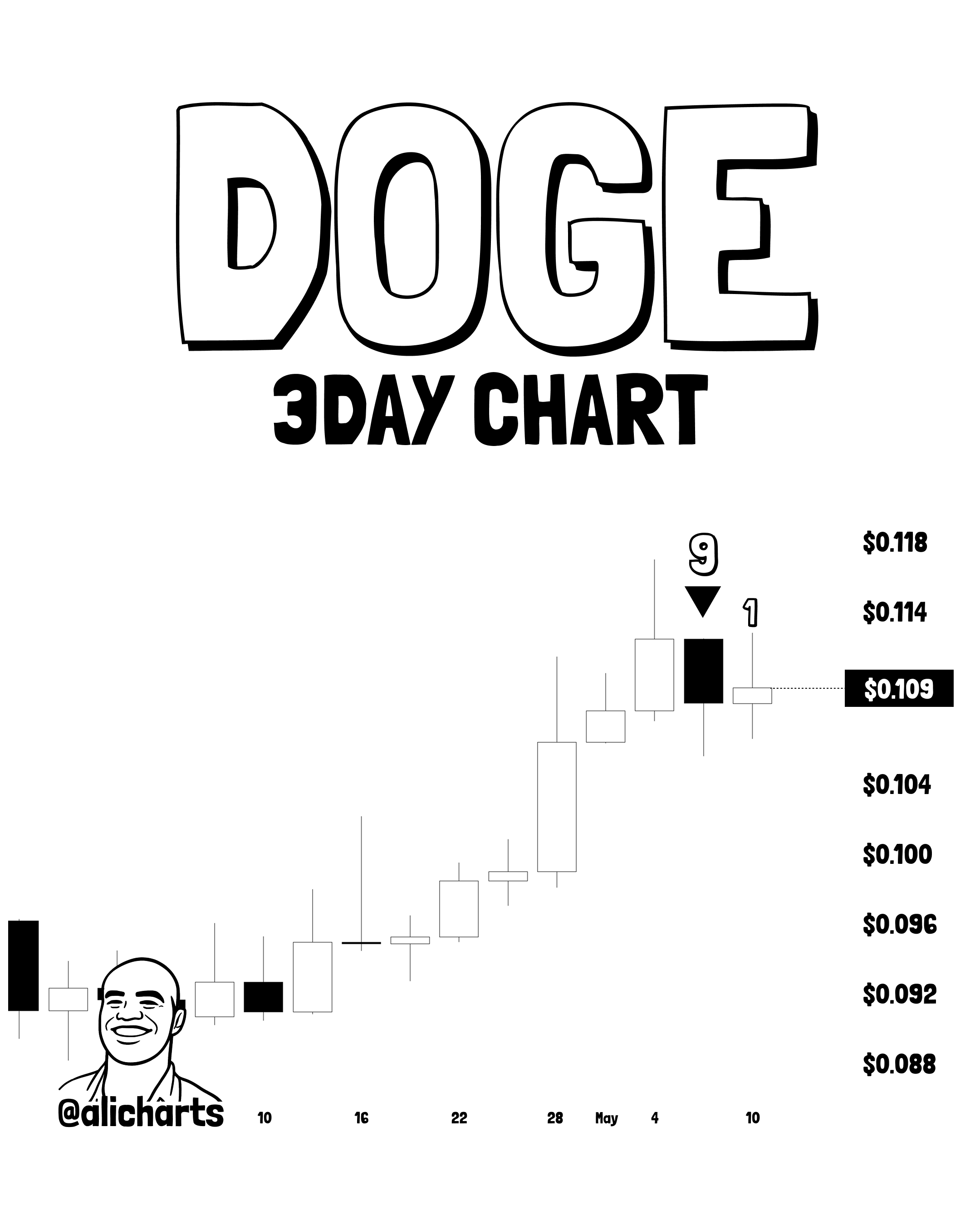 Dogecoin TD Sequential