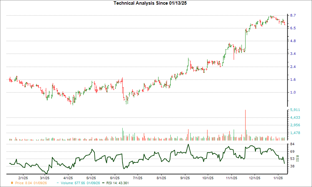 3-month RSI Chart for NUVB