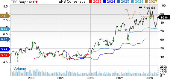 Wells Fargo & Company Price, Consensus and EPS Surprise