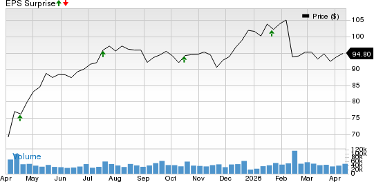 The Charles Schwab Corporation Price and EPS Surprise