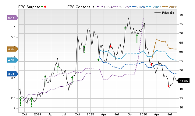 Price, Consensus and EPS Surprise Chart for TCOM
