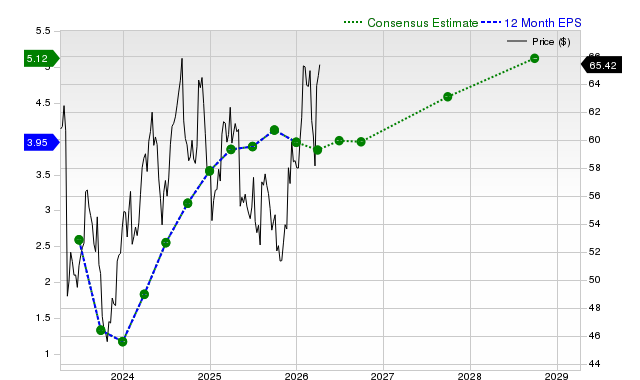 12-month consensus EPS estimate for TSN