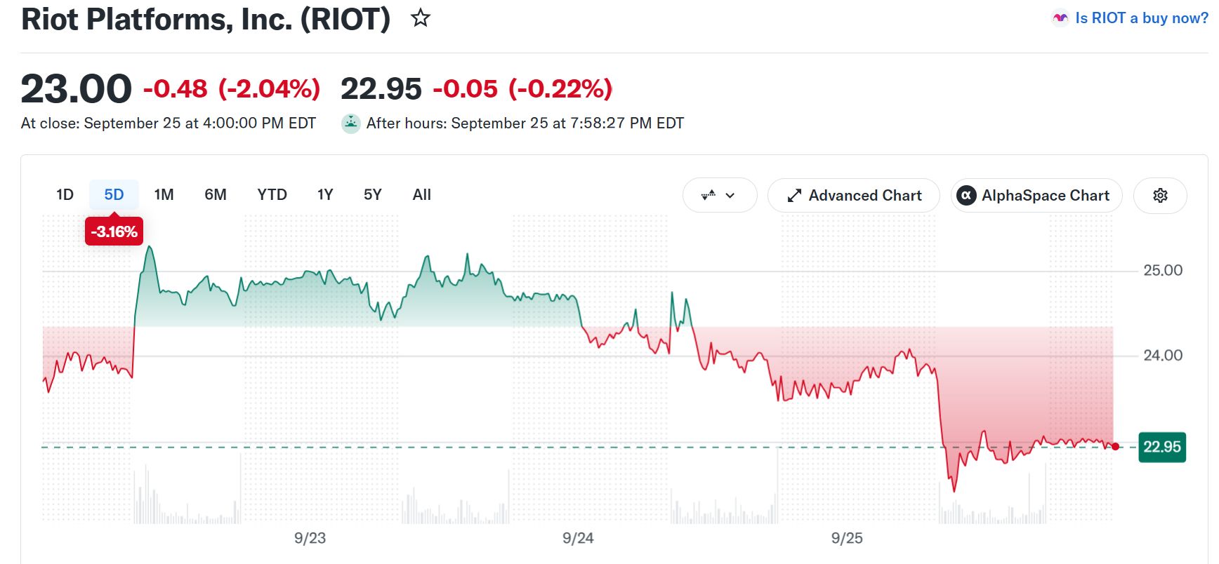 RIOT株価動向　出典： Yahoo Finance
