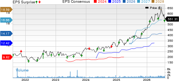 RBC Bearings Incorporated Price, Consensus and EPS Surprise