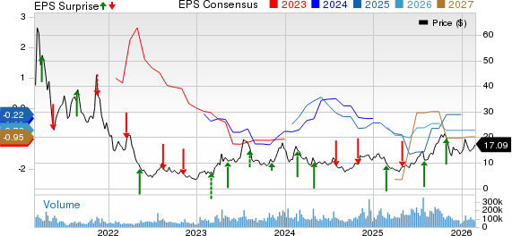 Riot Platforms, Inc. Price, Consensus and EPS Surprise