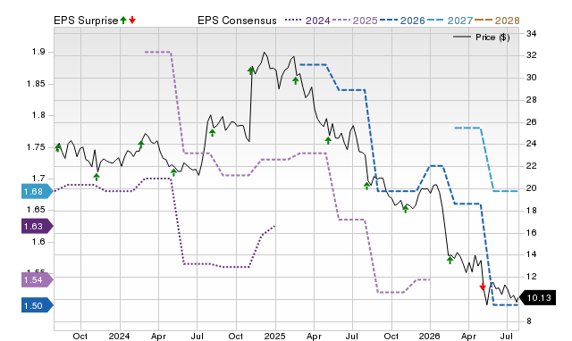 Price, Consensus and EPS Surprise Chart for HCKT
