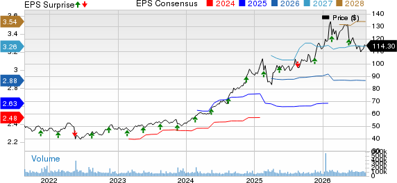 Walmart Inc. Price, Consensus and EPS Surprise