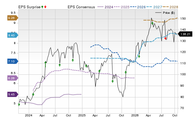 Price, Consensus and EPS Surprise Chart for KEX