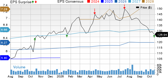 Prologis, Inc. Price, Consensus and EPS Surprise