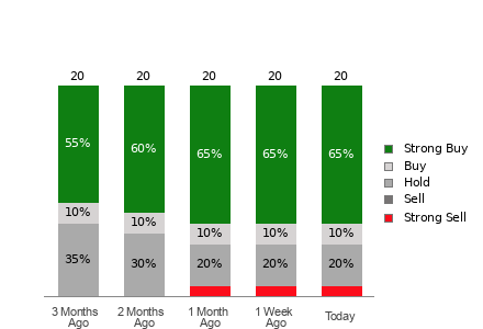 Broker Rating Breakdown Chart for AEM