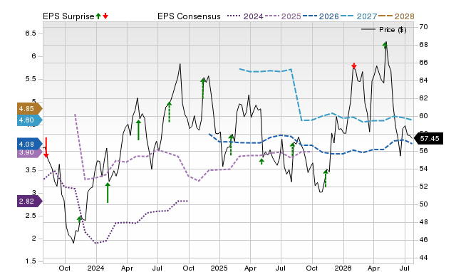 Price, Consensus and EPS Surprise Chart for TSN