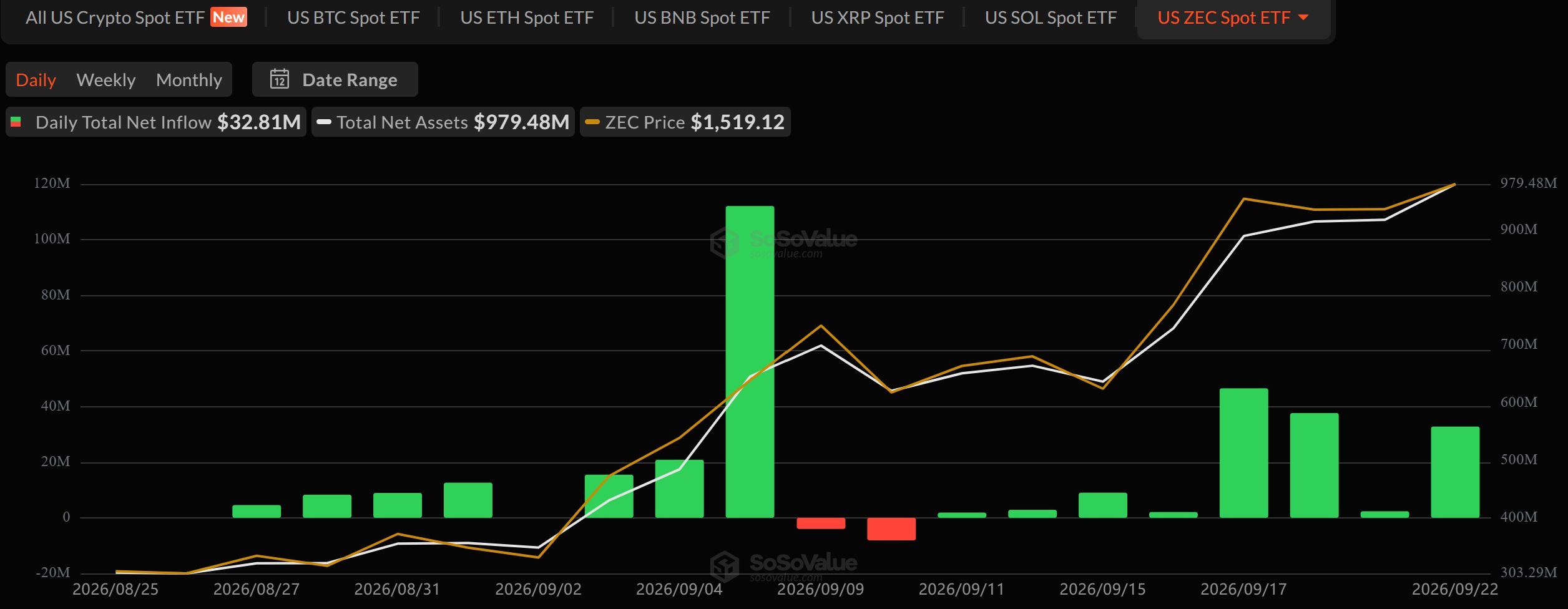 ZEC 现货 ETF 资金流向。来源：SoSoValue