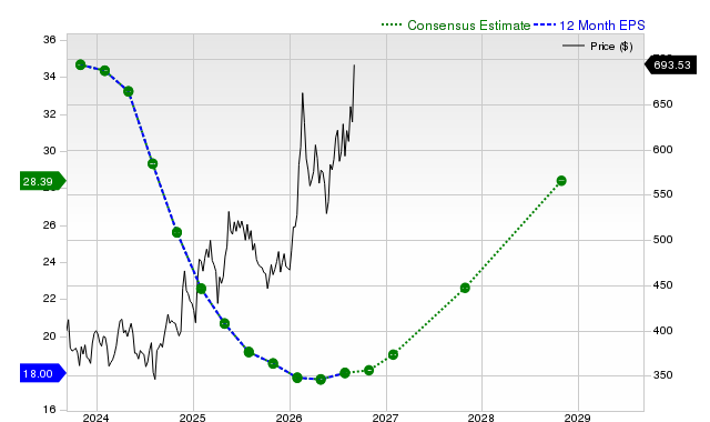 12-month consensus EPS estimate for DE