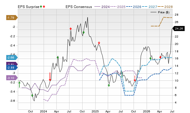 Price, Consensus and EPS Surprise Chart for NRIX