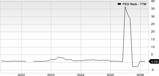 Lifetime Brands, Inc. PEG Ratio (TTM)
