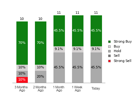 Broker Rating Breakdown Chart for MNSO