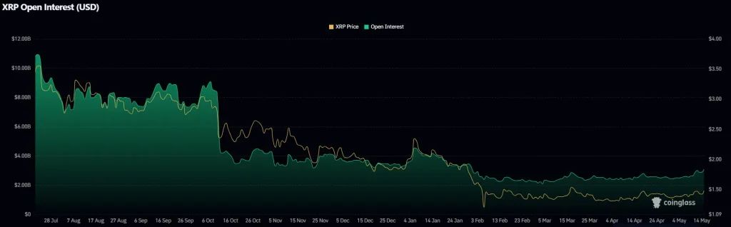 XRP Open Interest
