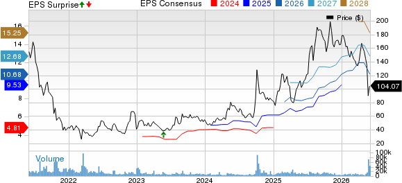 Futu Holdings Limited Sponsored ADR Price, Consensus and EPS Surprise