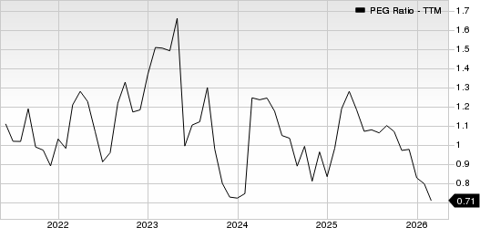 DaVita Inc. PEG Ratio (TTM)