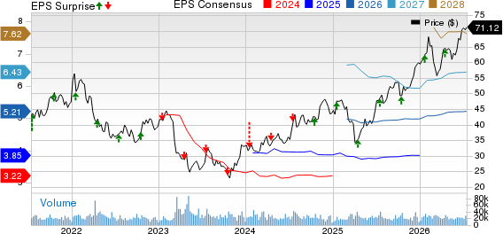 Citizens Financial Group, Inc. Price, Consensus and EPS Surprise